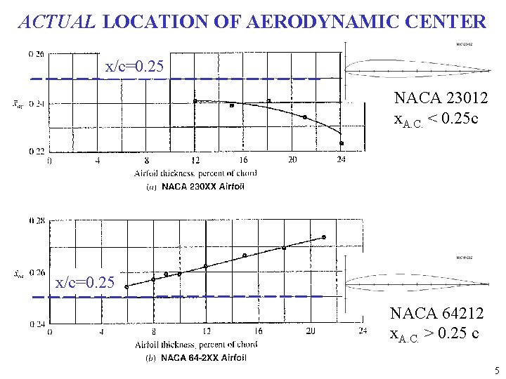 ACTUAL LOCATION OF AERODYNAMIC CENTER x/c=0. 25 NACA 23012 x. A. C. < 0.