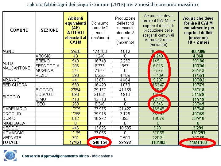 Calcolo fabbisogni dei singoli Comuni (2013) nei 2 mesi di consumo massimo COMUNE AGNO