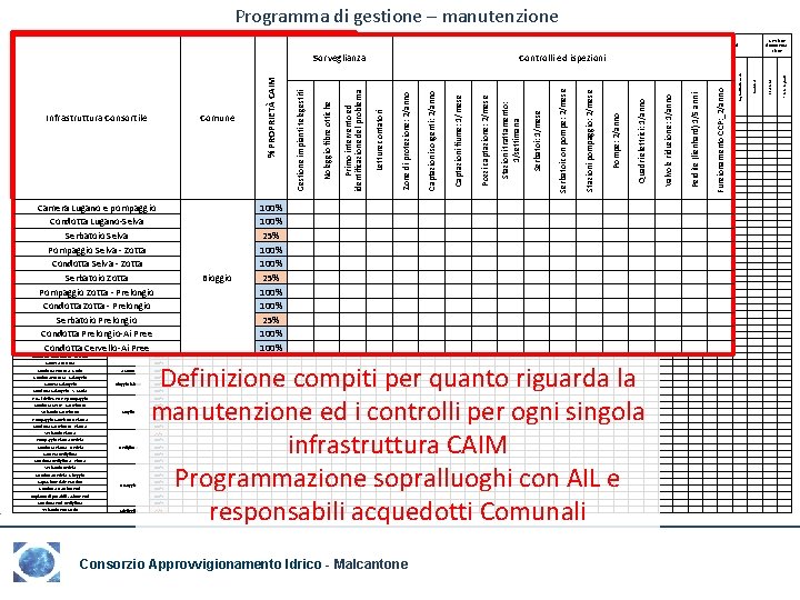 Programma di gestione – manutenzione Condotta Zotta - Prelongio 100% Serbatoio Prelongio Condotta Prelongio-Ai