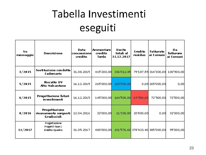  Tabella Investimenti eseguiti No messaggio 3/2015 Descrizione Data Ammontare Uscite concessione credito totali