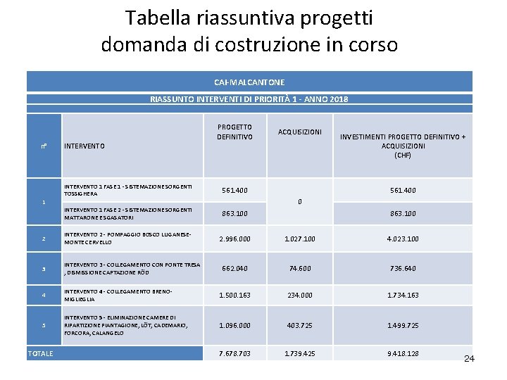 Tabella riassuntiva progetti domanda di costruzione in corso CAI-MALCANTONE RIASSUNTO INTERVENTI DI PRIORITÀ 1