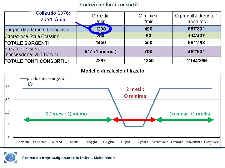 Produzione fonti consortili Collaudo 1976: 2954 l/min Sorgenti Mattarone-Tossighera Captazione Riale Frassino TOTALE SORGENTI