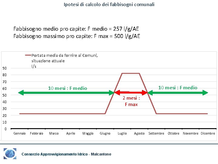 Ipotesi di calcolo dei fabbisogni comunali Fabbisogno medio pro capite: F medio = 257