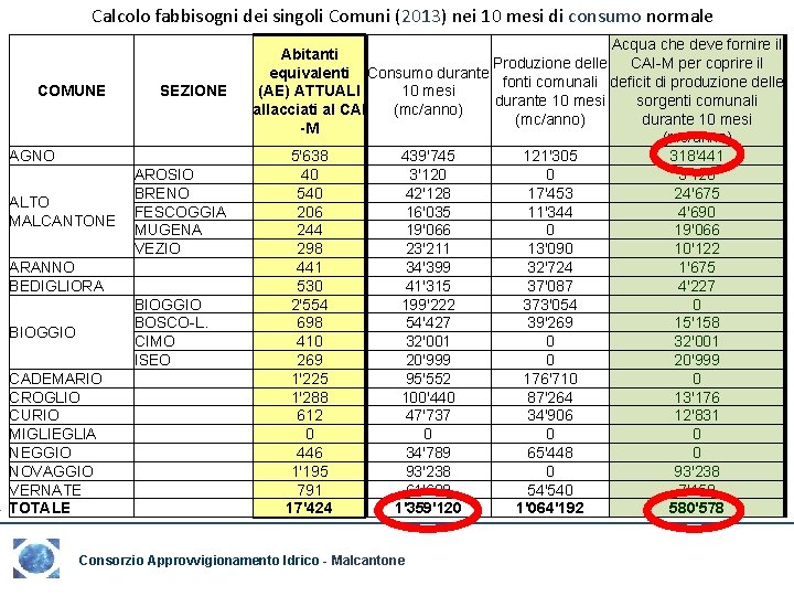 Calcolo fabbisogni dei singoli Comuni (2013) nei 10 mesi di consumo normale COMUNE AGNO