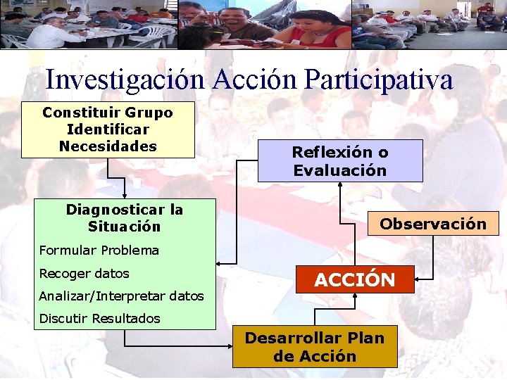 Investigación Acción Participativa Constituir Grupo Identificar Necesidades Diagnosticar la Situación Reflexión o Evaluación Observación