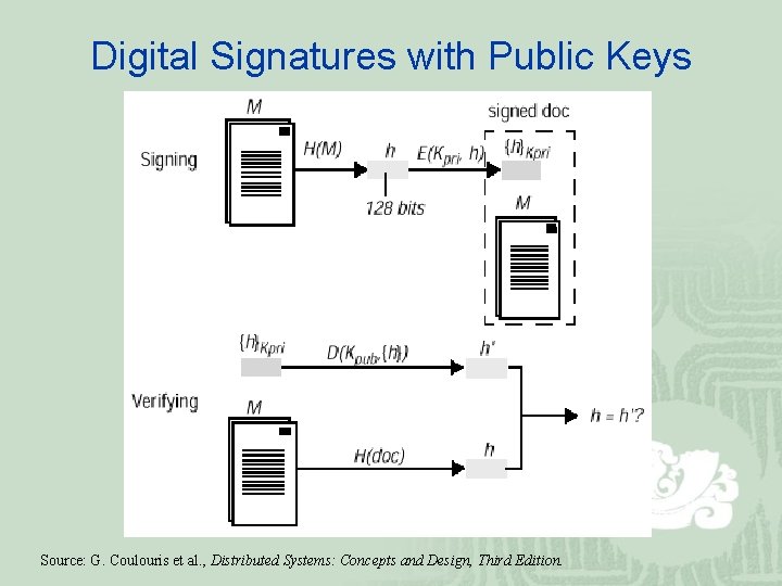 Digital Signatures with Public Keys Source: G. Coulouris et al. , Distributed Systems: Concepts