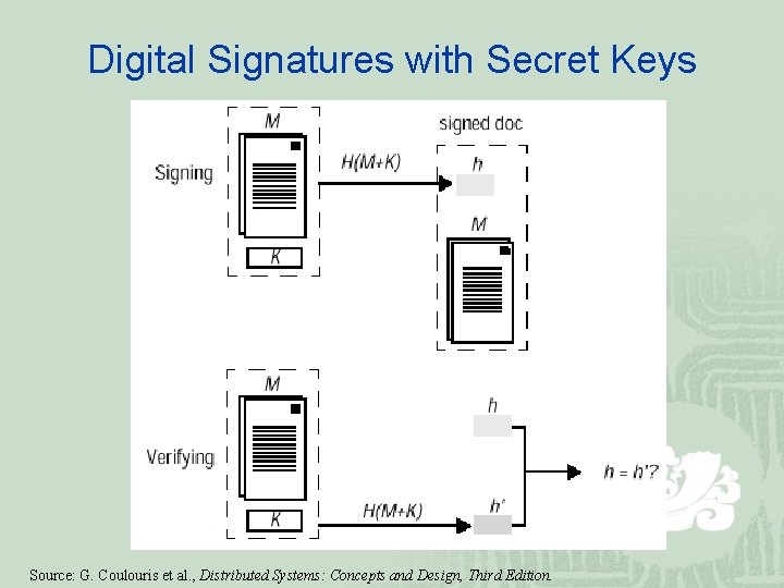 Digital Signatures with Secret Keys Source: G. Coulouris et al. , Distributed Systems: Concepts