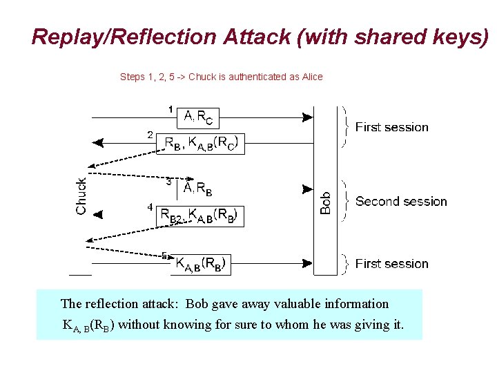Replay/Reflection Attack (with shared keys) Steps 1, 2, 5 -> Chuck is authenticated as