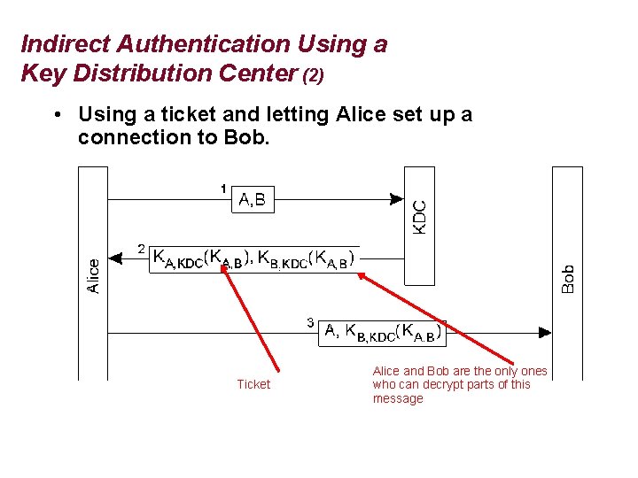 Indirect Authentication Using a Key Distribution Center (2) • Using a ticket and letting