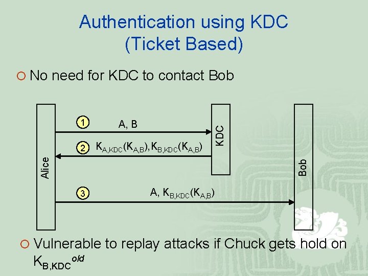 Authentication using KDC (Ticket Based) 1 KA, KDC(KA, B), KB, KDC(KA, B) Bob Alice