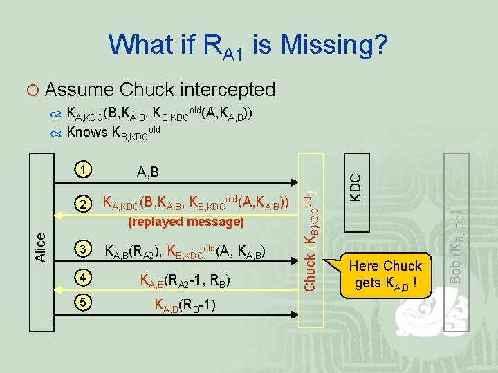 What if RA 1 is Missing? ¡ Assume Chuck intercepted KA, KDC(B, KA, B,