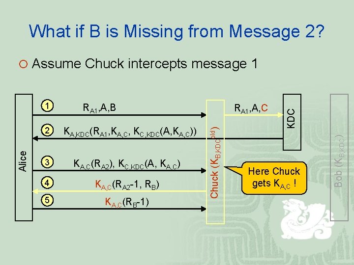 What if B is Missing from Message 2? KA, KDC(RA 1, KA, C, KDC(A,