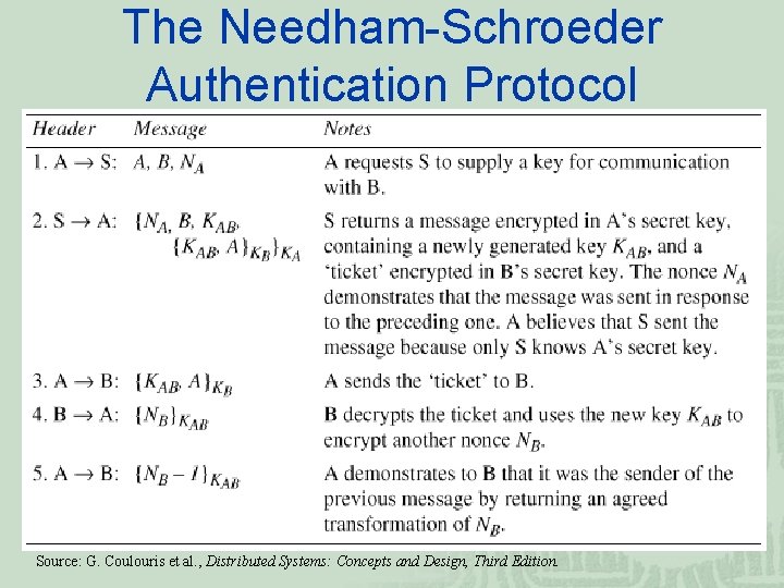 The Needham-Schroeder Authentication Protocol Source: G. Coulouris et al. , Distributed Systems: Concepts and