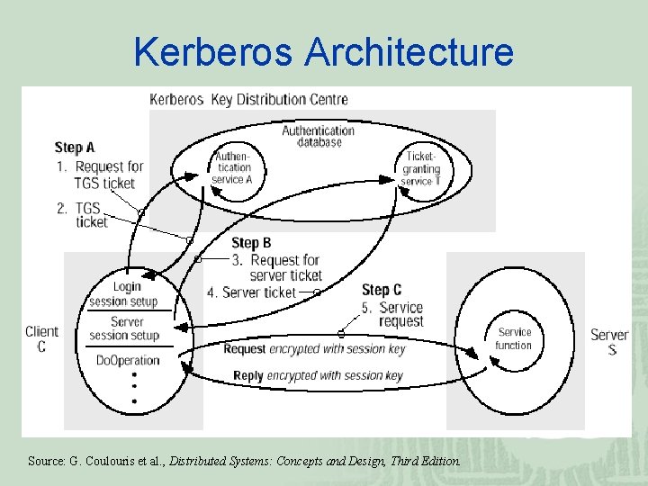 Kerberos Architecture Source: G. Coulouris et al. , Distributed Systems: Concepts and Design, Third