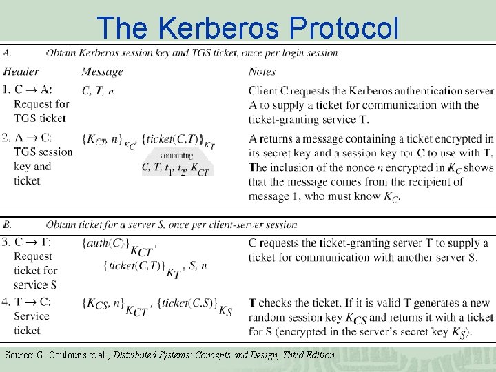 The Kerberos Protocol Source: G. Coulouris et al. , Distributed Systems: Concepts and Design,