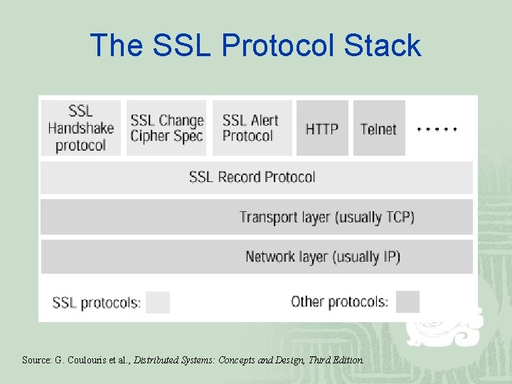 The SSL Protocol Stack Source: G. Coulouris et al. , Distributed Systems: Concepts and