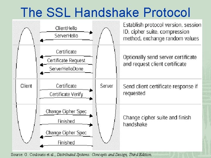 The SSL Handshake Protocol Source: G. Coulouris et al. , Distributed Systems: Concepts and