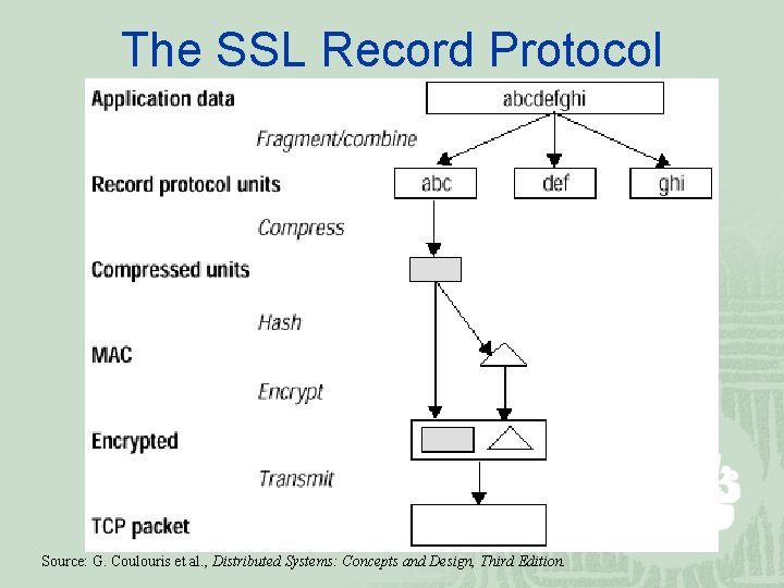 The SSL Record Protocol Source: G. Coulouris et al. , Distributed Systems: Concepts and