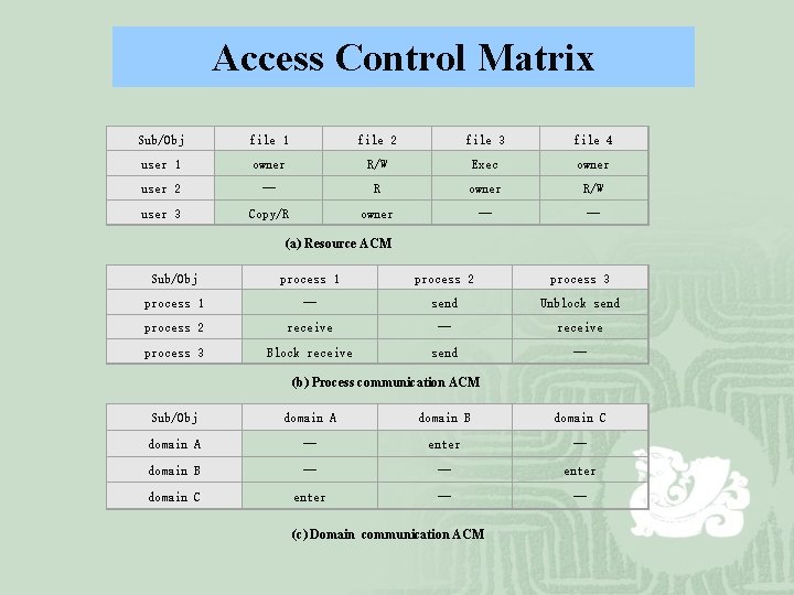 Access Control Matrix Sub/Obj file 1 file 2 file 3 file 4 user 1