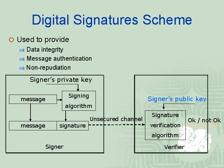 Digital Signatures Scheme ¡ Used to provide Data integrity Message authentication Non-repudiation Signer’s private