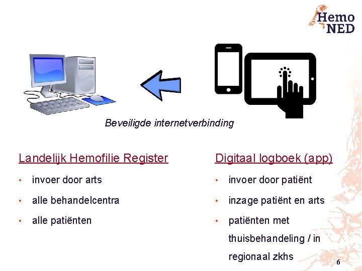 Beveiligde internetverbinding Landelijk Hemofilie Register Digitaal logboek (app) • invoer door arts • invoer