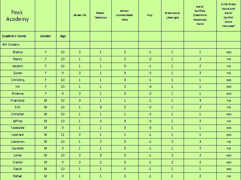 Peak Academy Student's Name Home Life Media: Television School: Standardized Tests Play Stress Score Peak Academy Student's Name Home Life Media: Television School: Standardized Tests Play Stress Score