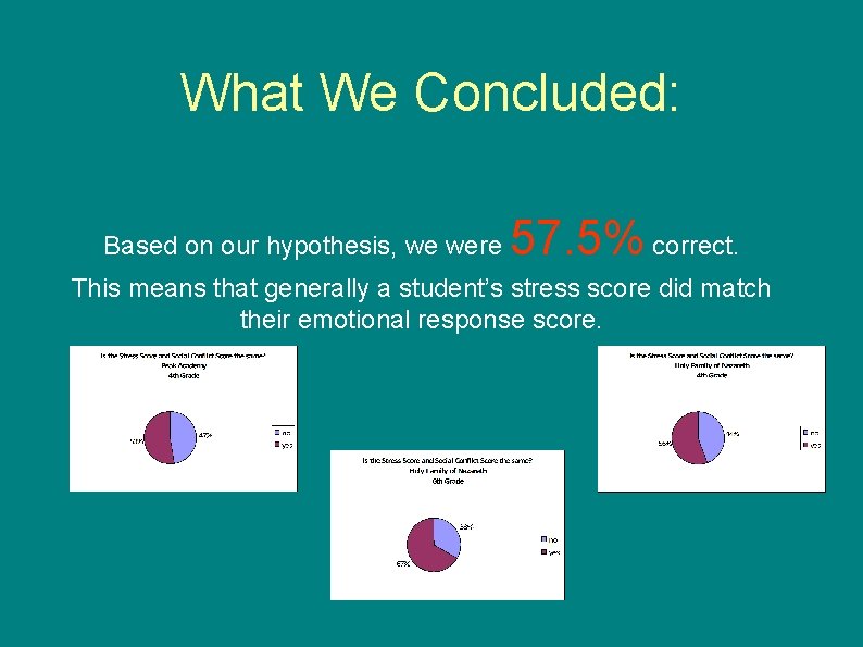 What We Concluded: Based on our hypothesis, we were 57. 5% correct. This means What We Concluded: Based on our hypothesis, we were 57. 5% correct. This means