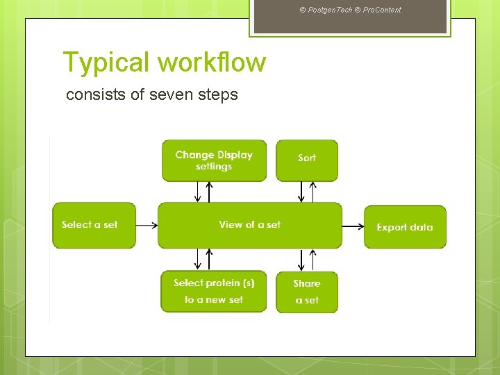 © Postgen. Tech © Pro. Content Typical workflow consists of seven steps 