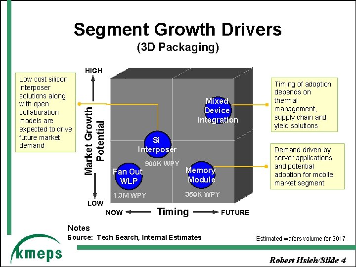 Segment Growth Drivers (3 D Packaging) Low cost silicon interposer solutions along with open