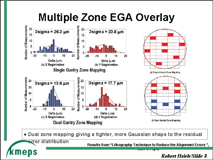Multiple Zone EGA Overlay 3 sigma = 26. 3 m 3 sigma = 23.
