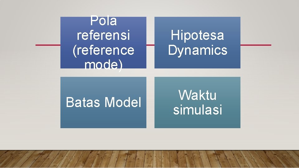 Pola referensi (reference mode) Hipotesa Dynamics Batas Model Waktu simulasi 