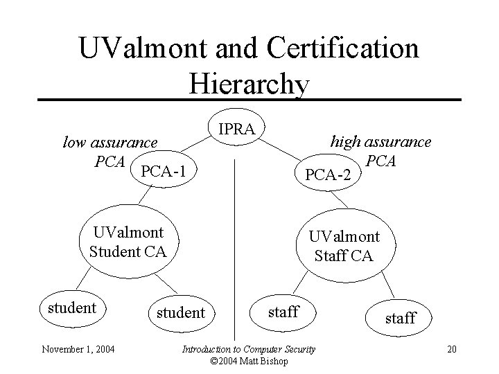 UValmont and Certification Hierarchy low assurance PCA-1 IPRA high assurance PCA-2 UValmont Student CA