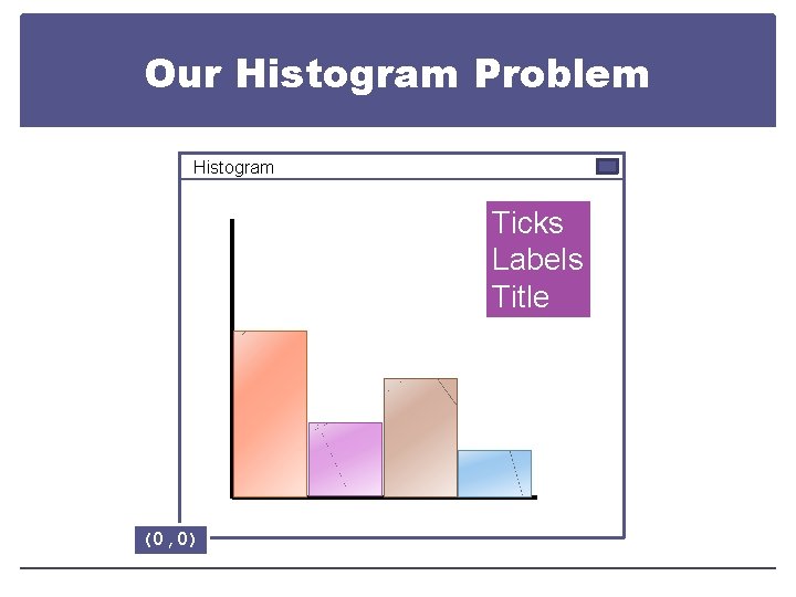 Our Histogram Problem Histogram Ticks Labels Title (0, 0) 