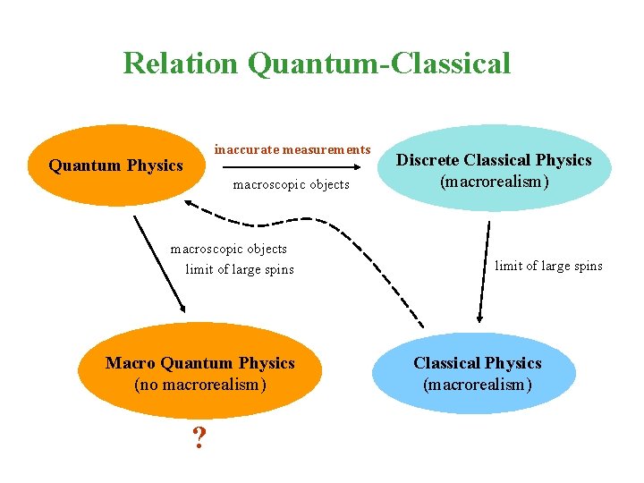 Relation Quantum-Classical inaccurate measurements Quantum Physics macroscopic objects limit of large spins Macro Quantum