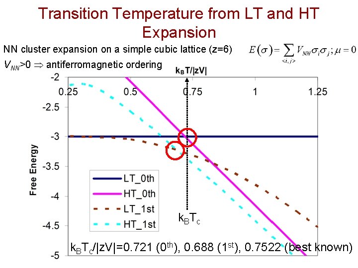 Transition Temperature from LT and HT Expansion NN cluster expansion on a simple cubic
