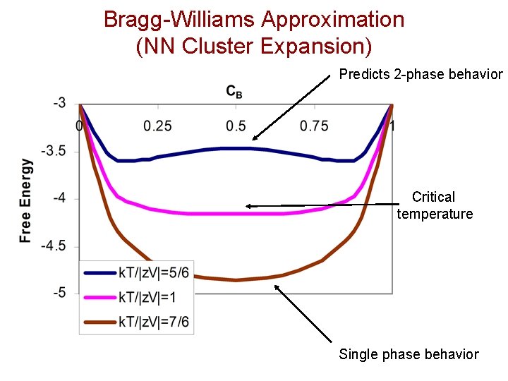 Bragg-Williams Approximation (NN Cluster Expansion) Predicts 2 -phase behavior Critical temperature Single phase behavior