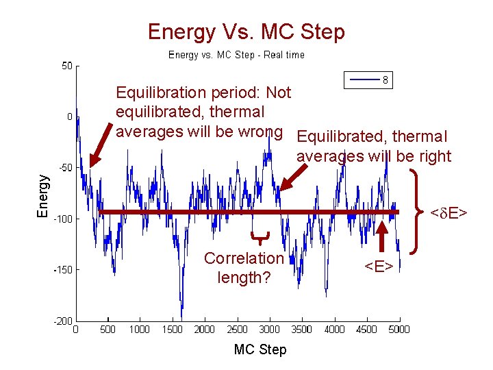 Energy Vs. MC Step Energy Equilibration period: Not equilibrated, thermal averages will be wrong