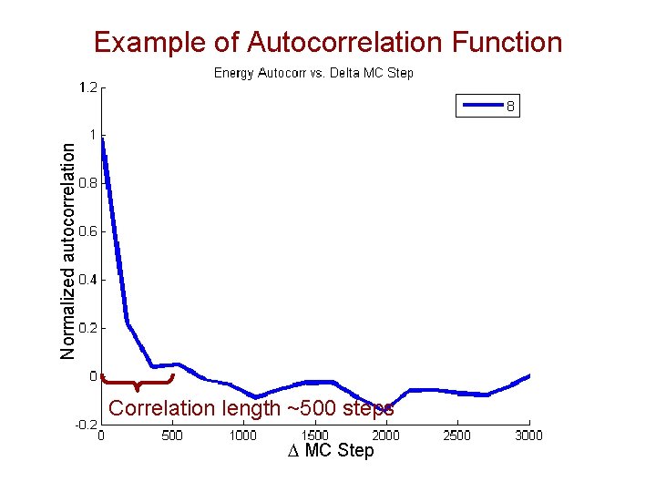 Normalized autocorrelation Example of Autocorrelation Function Correlation length ~500 steps D MC Step 