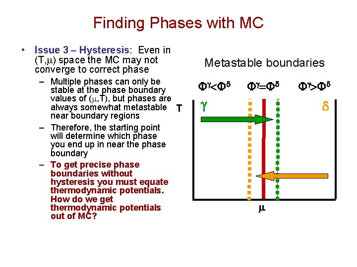 Finding Phases with MC • Issue 3 – Hysteresis: Even in (T, m) space