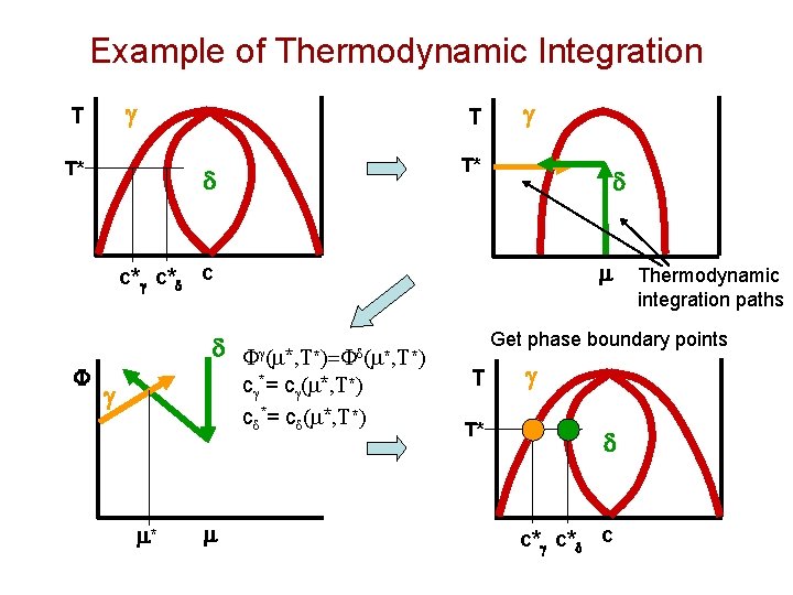 Example of Thermodynamic Integration g T T T* g T* d d m c*g