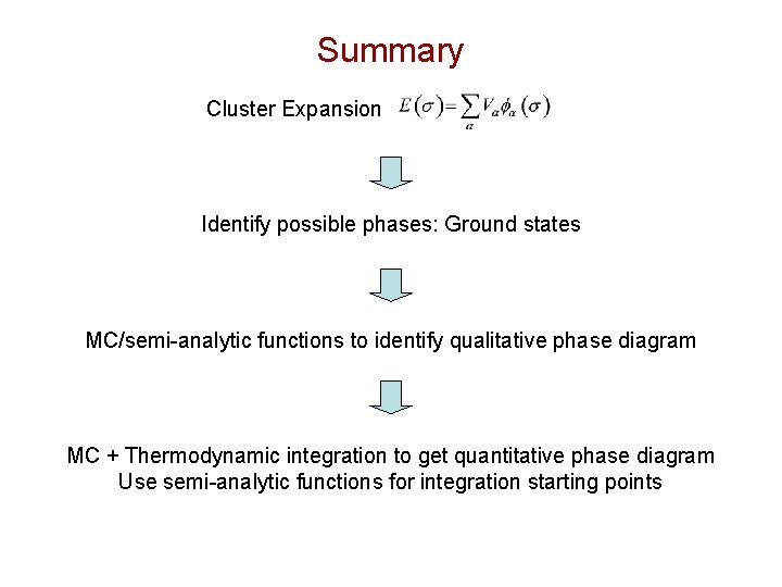 Summary Cluster Expansion Identify possible phases: Ground states MC/semi-analytic functions to identify qualitative phase