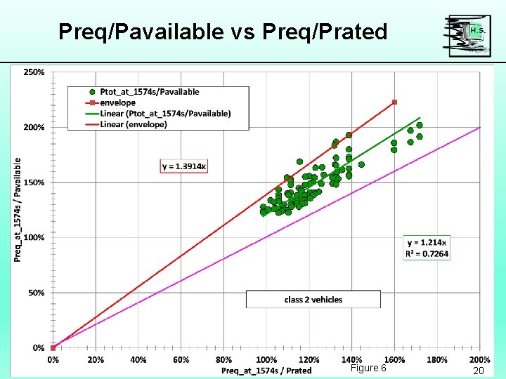 Preq/Pavailable vs Preq/Prated Figure 6 20 
