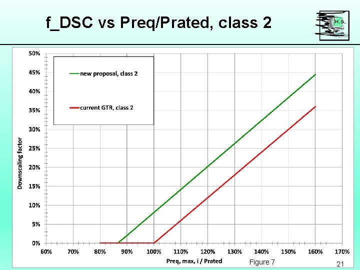 f_DSC vs Preq/Prated, class 2 Figure 7 21 