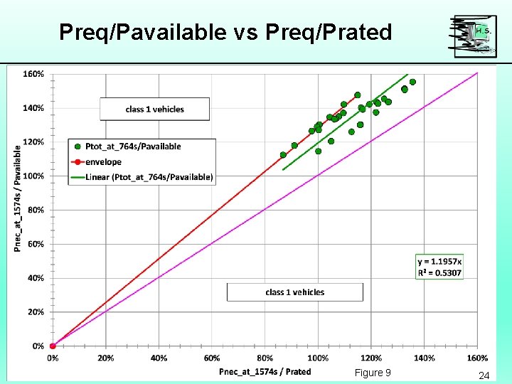 Preq/Pavailable vs Preq/Prated Figure 9 24 