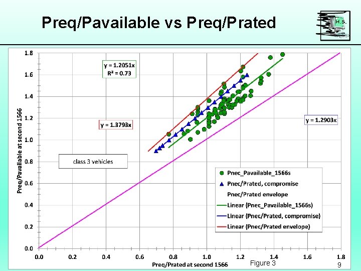 Preq/Pavailable vs Preq/Prated Figure 3 9 