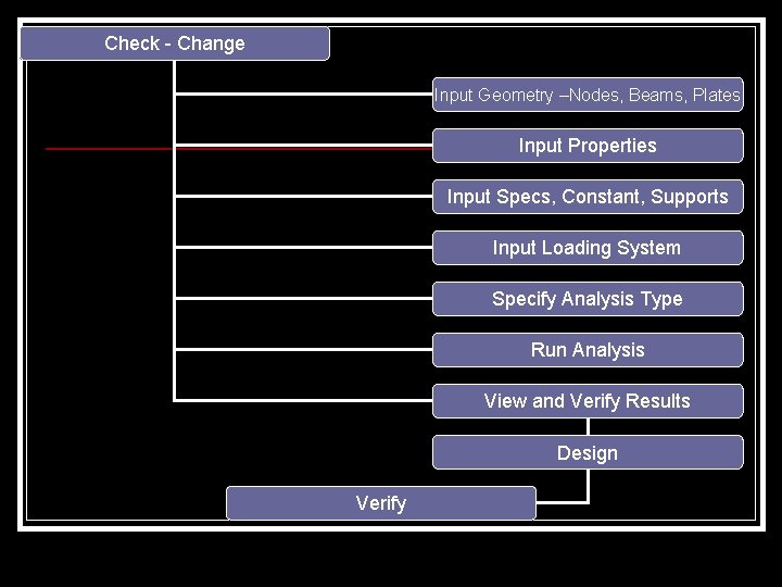 Check - Change Input Geometry –Nodes, Beams, Plates Input Properties Input Specs, Constant, Supports