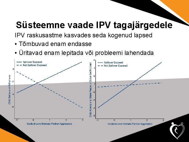 Süsteemne vaade IPV tagajärgedele IPV raskusastme kasvades seda kogenud lapsed • Tõmbuvad enam endasse