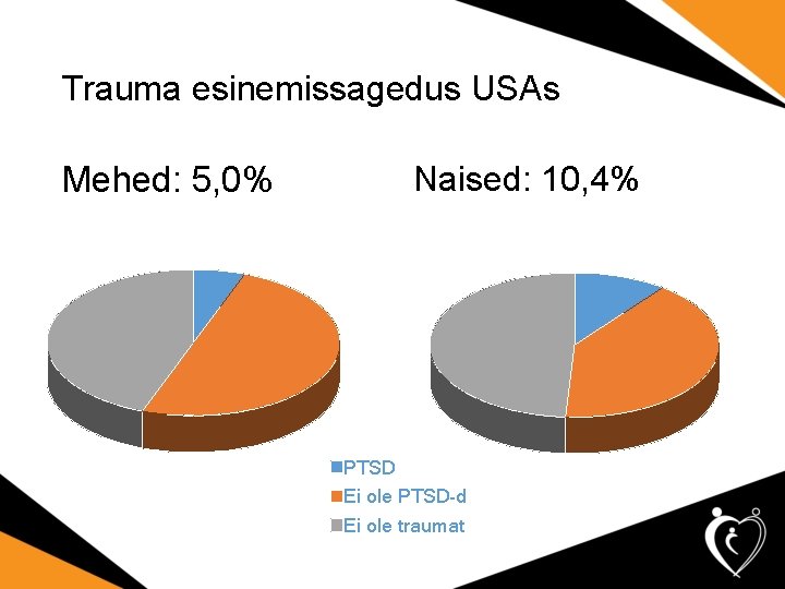 Trauma esinemissagedus USAs Mehed: 5, 0% Naised: 10, 4% PTSD Ei ole PTSD-d Ei