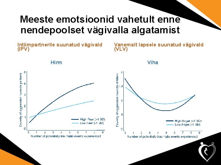 Meeste emotsioonid vahetult enne nendepoolset vägivalla algatamist Intiimpartnerile suunatud vägivald (IPV) Hirm Vanemalt lapsele