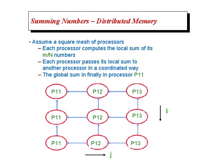 Summing Numbers – Distributed Memory • Assume a square mesh of processors – Each